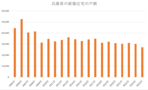 2005年～2024年の兵庫県の新築住宅の個数推移のグラフ