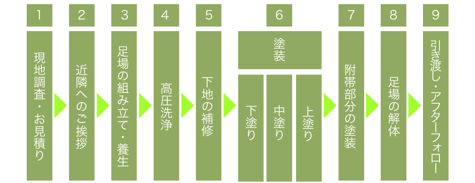 外壁塗装の施工の流れを図式化した画像