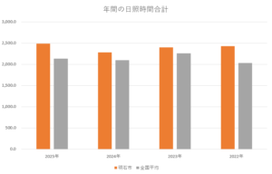 明石市と全国平均の日照時間の年間合計を比較したグラフ